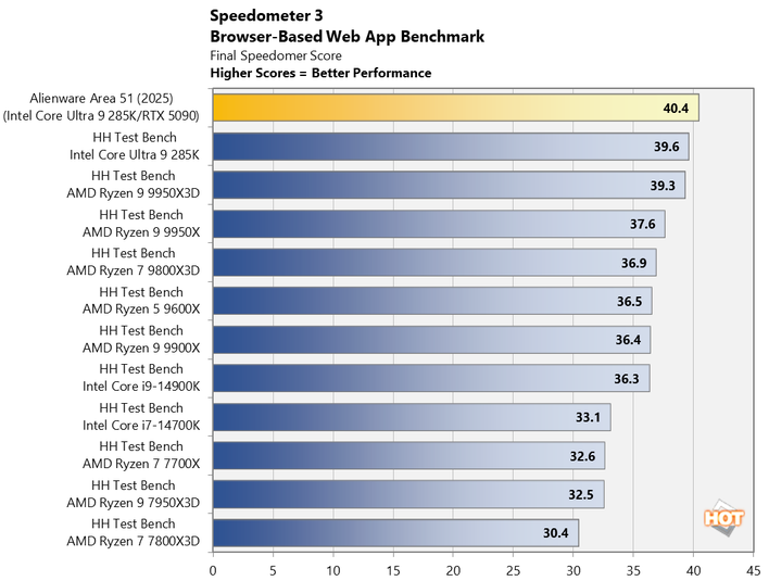 chart speedometer 3 1 alienware area 51 2025 updated
