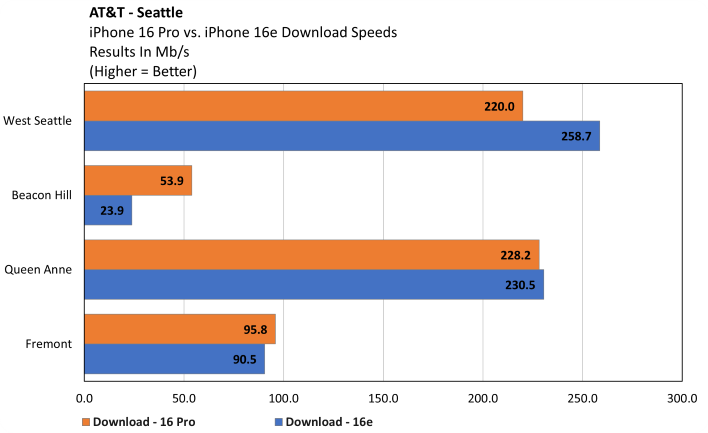 att iphone 16e download speeds