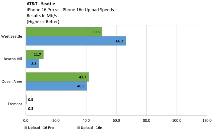 att iphone 16e upload speeds