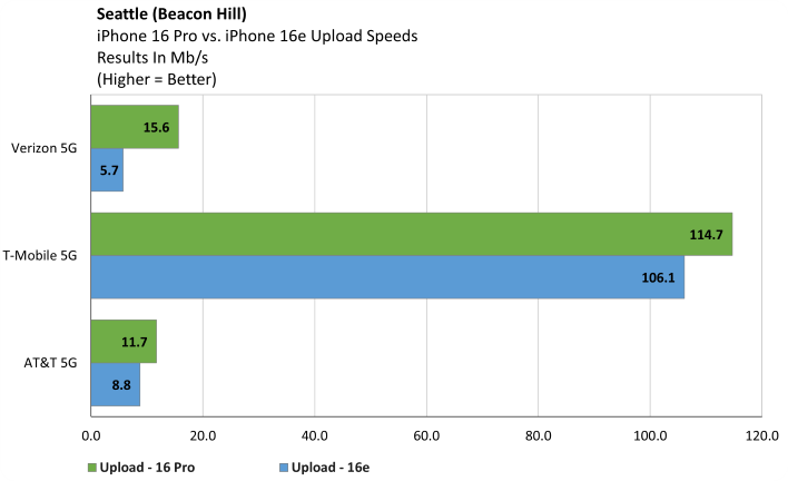 beaconhill iphone 16e upload speeds