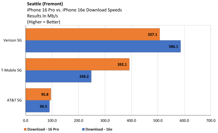 fremont iphone 16e download speeds