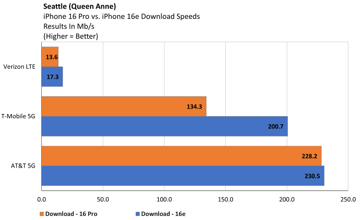 queenann iphone 16e download speeds