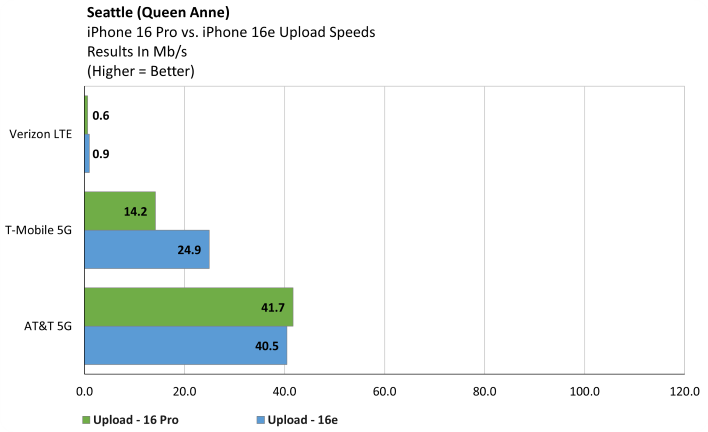 queenanne iphone 16e upload speeds