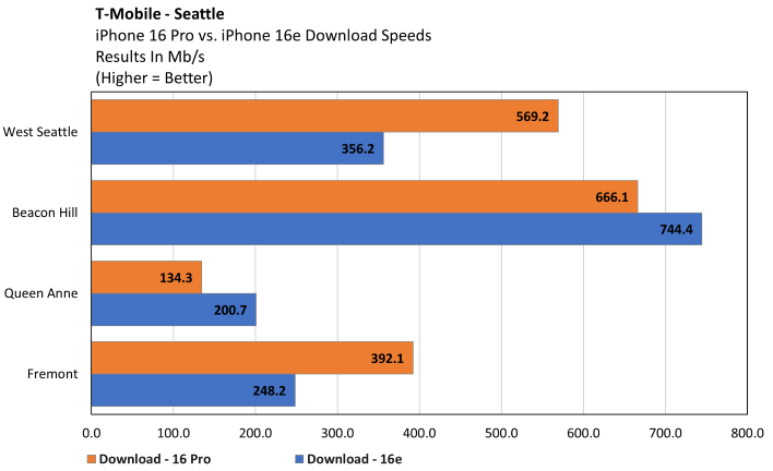 tmobile iphone 16e download speeds