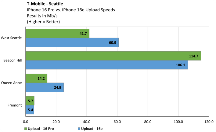 tmobile iphone 16e upload speeds