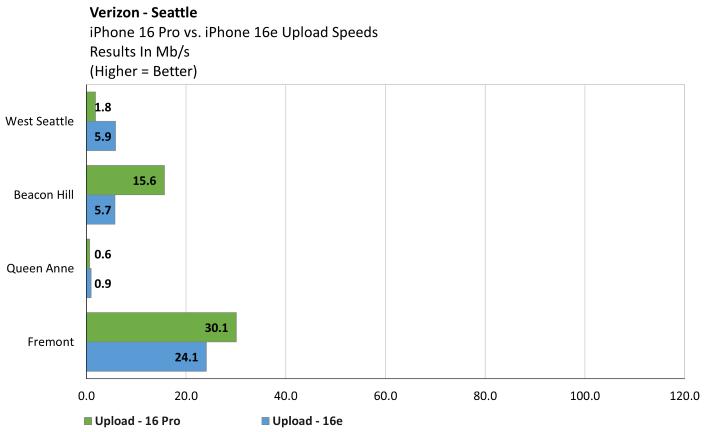 verison iphone 16e upload speeds