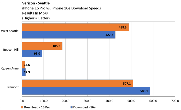 verizon iphone 16e download speeds