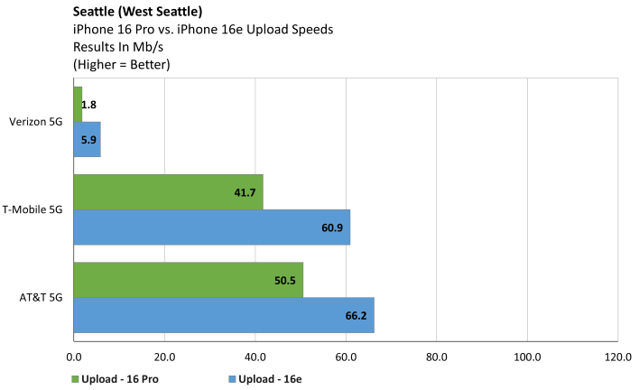 west iphone 16e upload speeds