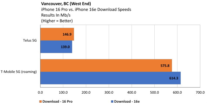 westend iphone 16e download speeds