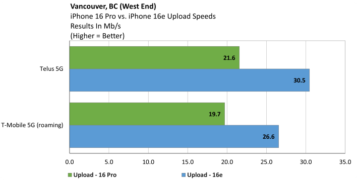 westend iphone 16e upload speeds