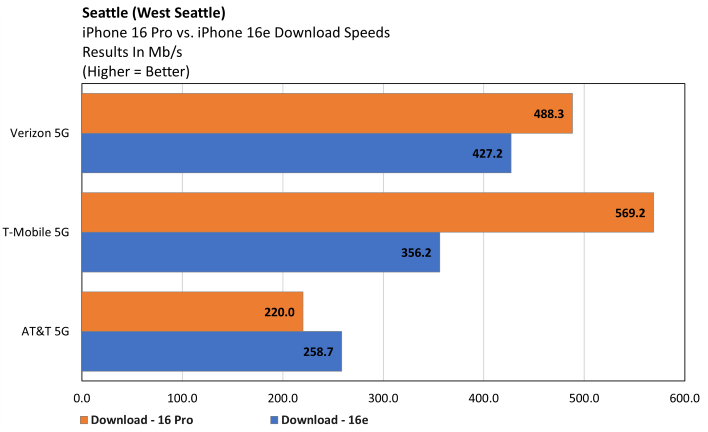 westseattle iphone 16e download speeds
