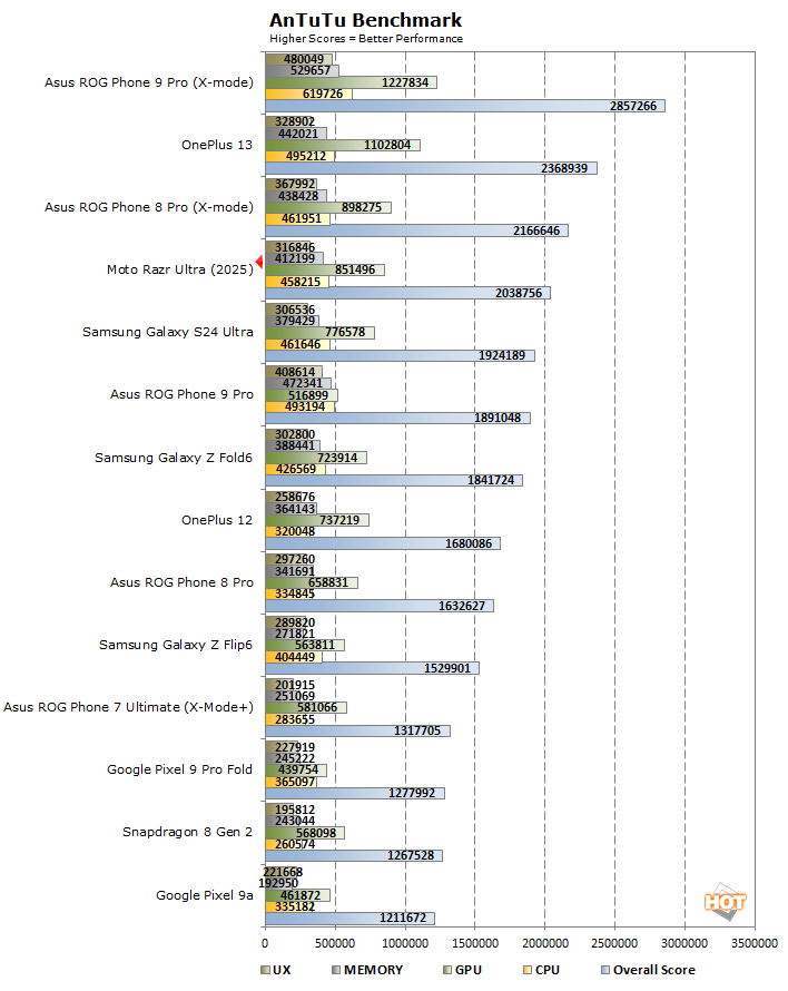 antutu moto razr ultra performance