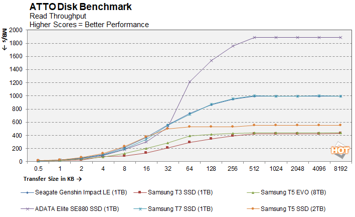 atto read seagate genshin impact le ssd