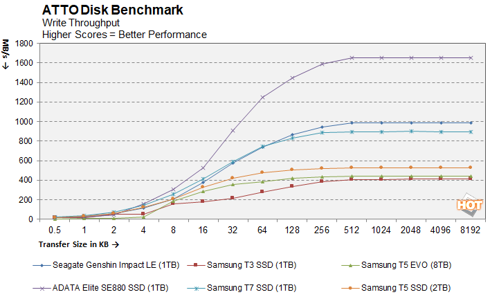atto writes seagate genshin impact le ssd