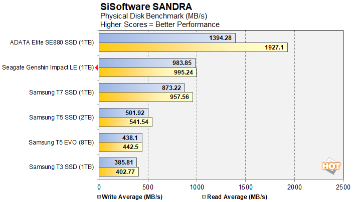 sandra seagate genshin impact le ssd