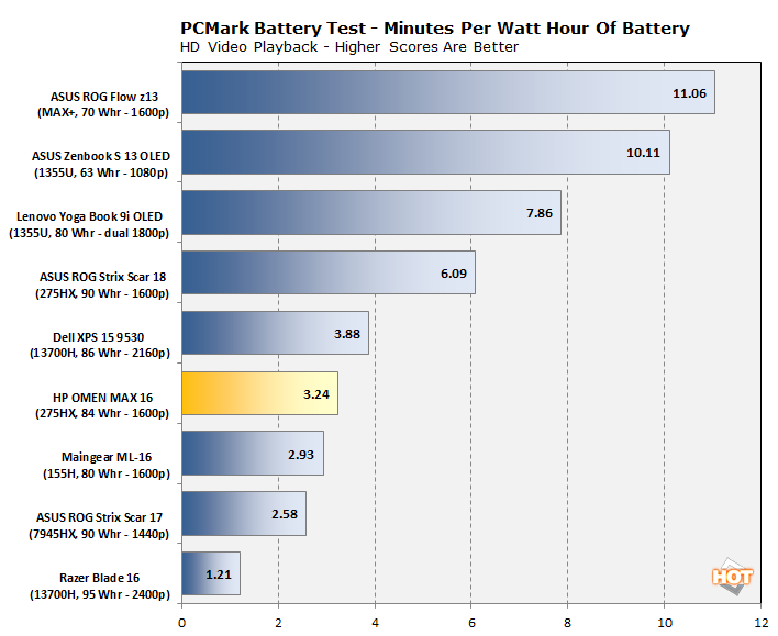 bench battery ratio