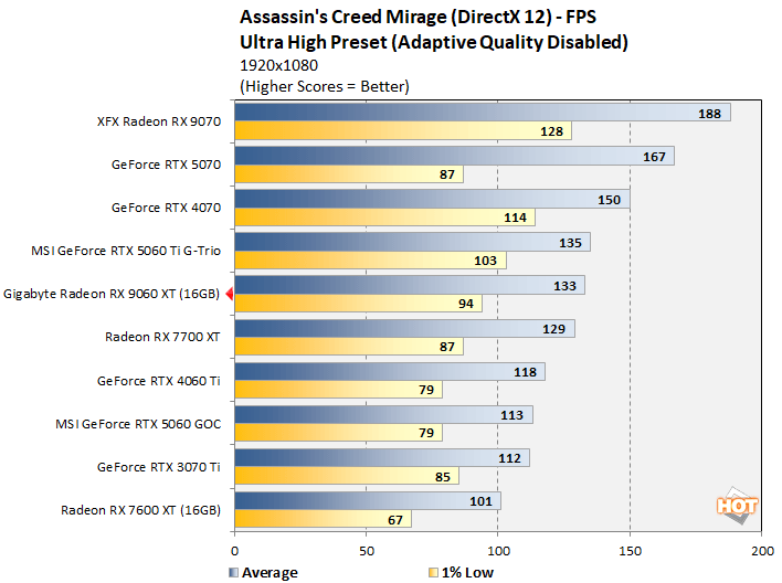 ac 2 radeon 9060 xt benchmark