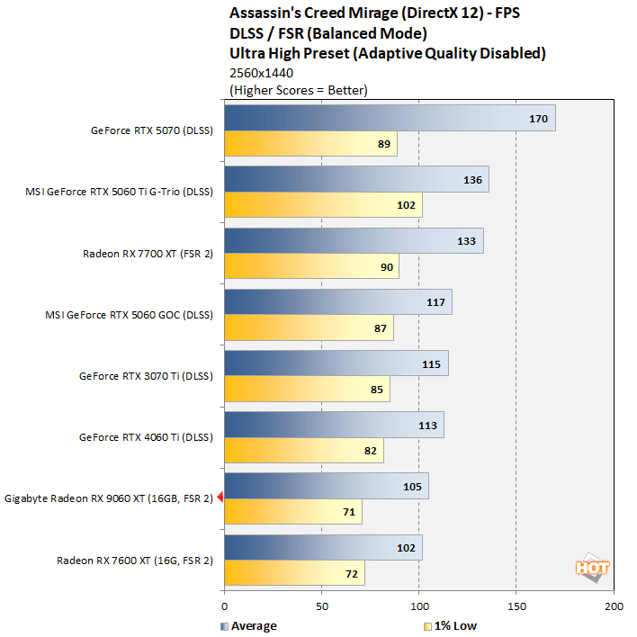 ac 3 radeon 9060 xt benchmark