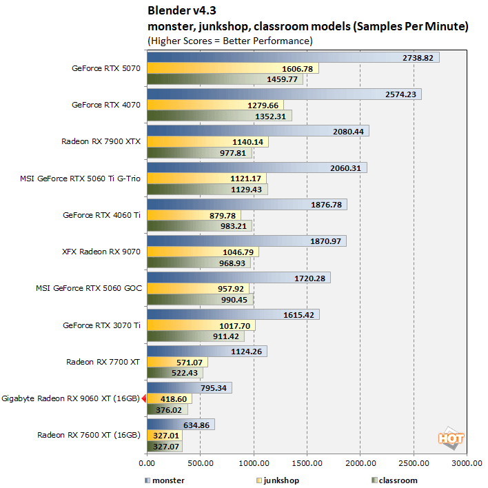 blender radeon 9060 xt benchmark