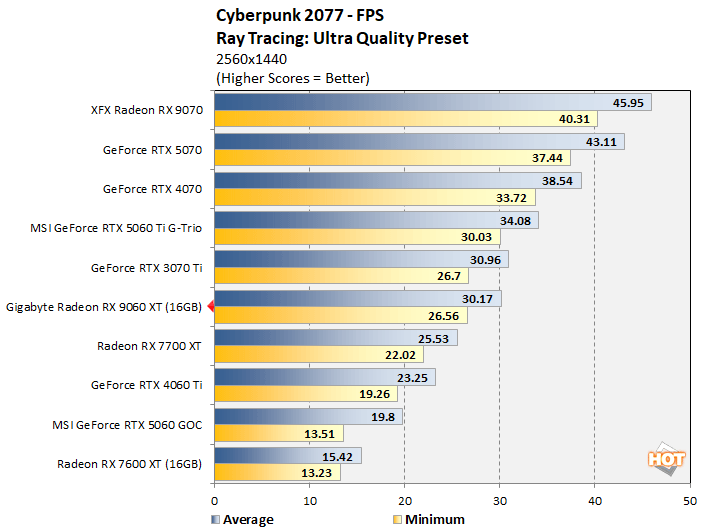 cyberpunk 1 radeon 9060 xt benchmark