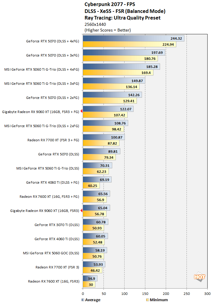 cyberpunk 3 radeon 9060 xt benchmark