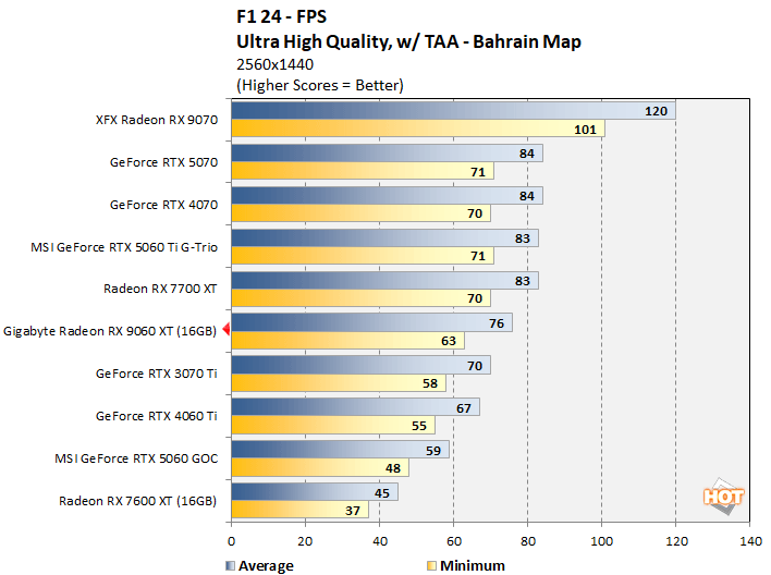 f124 1 radeon 9060 xt benchmark