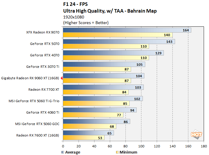 f124 2 radeon 9060 xt benchmark