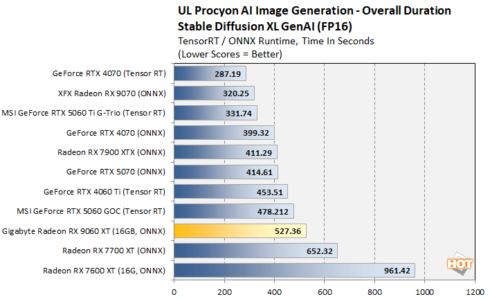 genai 1 radeon 9060 xt benchmark