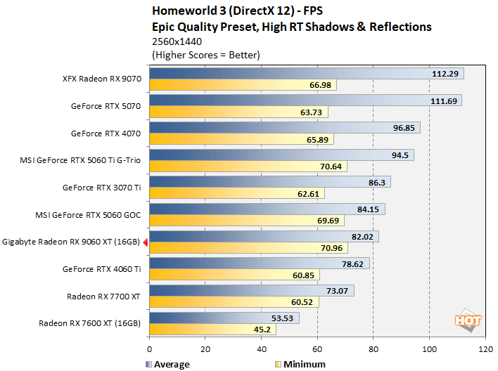 homeworld3 1 radeon 9060 xt benchmark