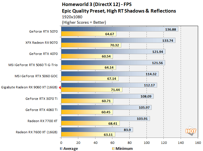 homeworld3 2 radeon 9060 xt benchmark