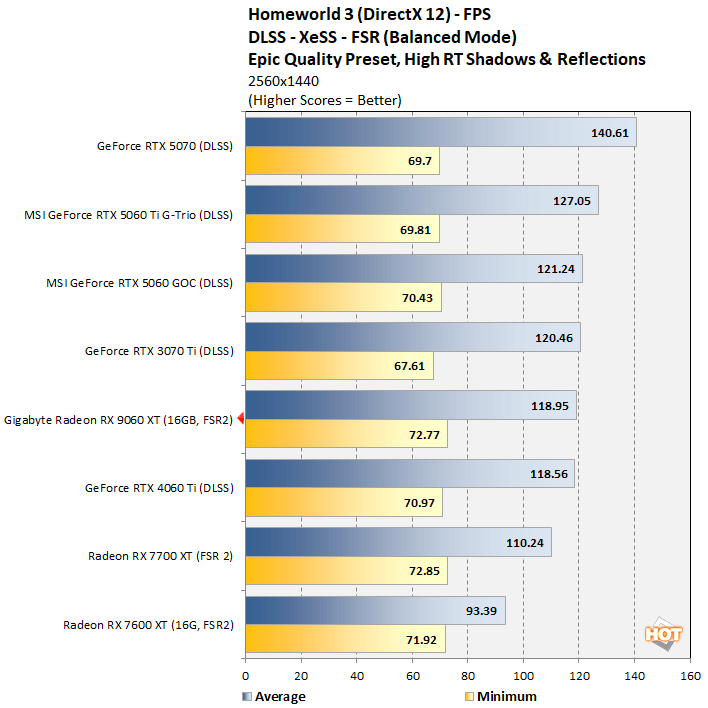 homeworld3 3 radeon 9060 xt benchmark
