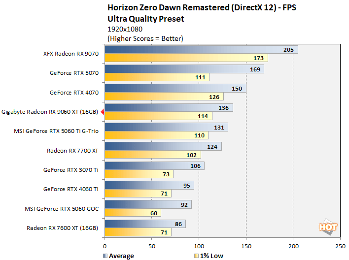 hzw 2 radeon 9060 xt benchmark