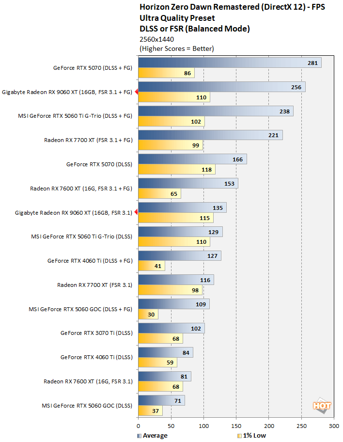 hzw 3 radeon 9060 xt benchmark