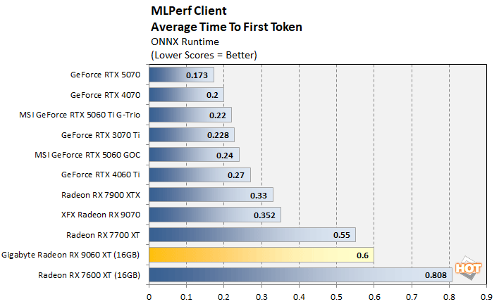 mlperf 1 radeon 9060 xt benchmark
