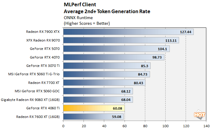 mlperf 2 radeon 9060 xt benchmark