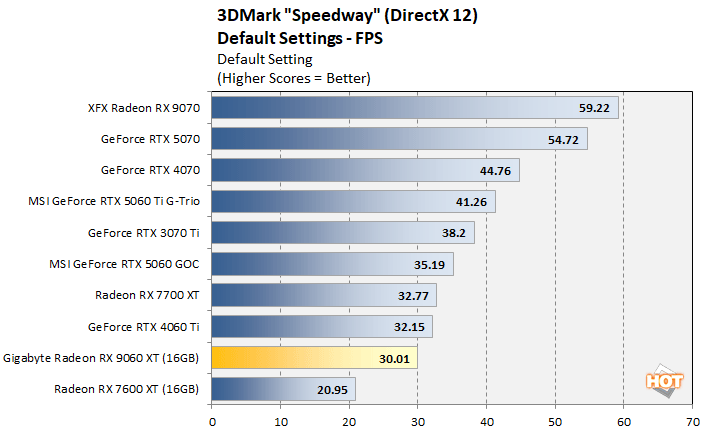 speedway 1 radeon 9060 xt benchmark