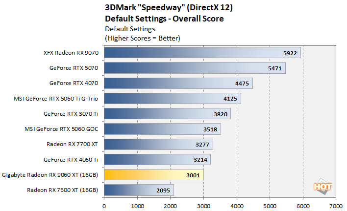 speedway 2 radeon 9060 xt benchmark