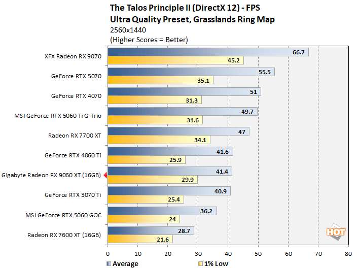 talos 1 radeon 9060 xt benchmark