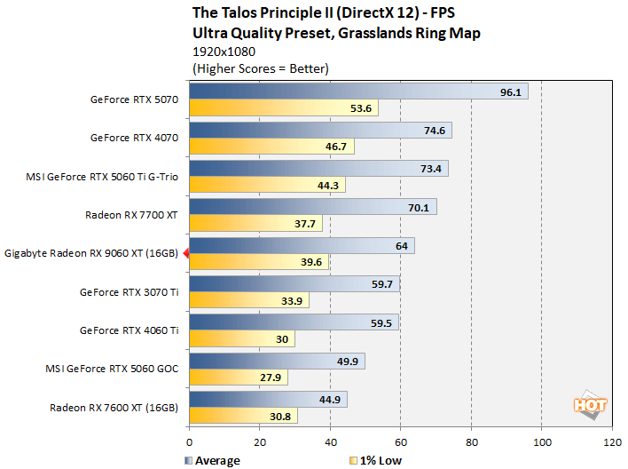 talos 2 radeon 9060 xt benchmark