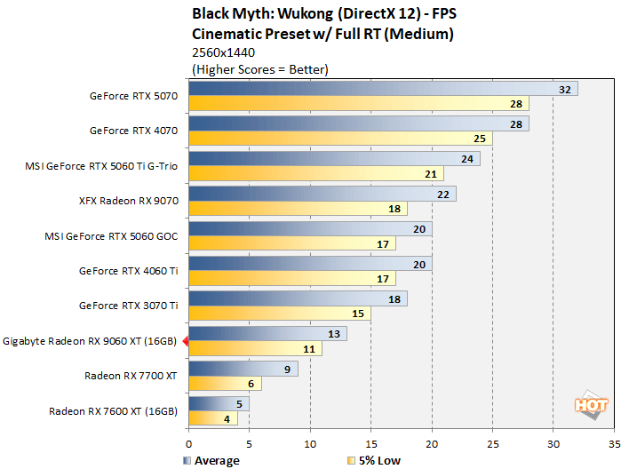 wukong 1 radeon 9060 xt benchmark