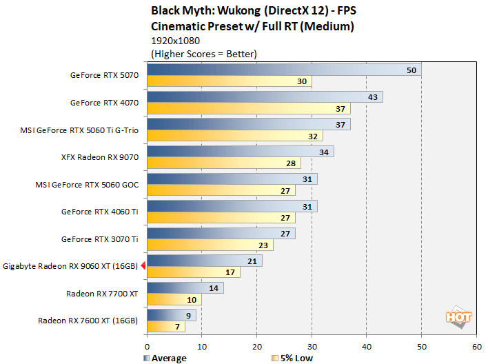 wukong 2 radeon 9060 xt benchmark