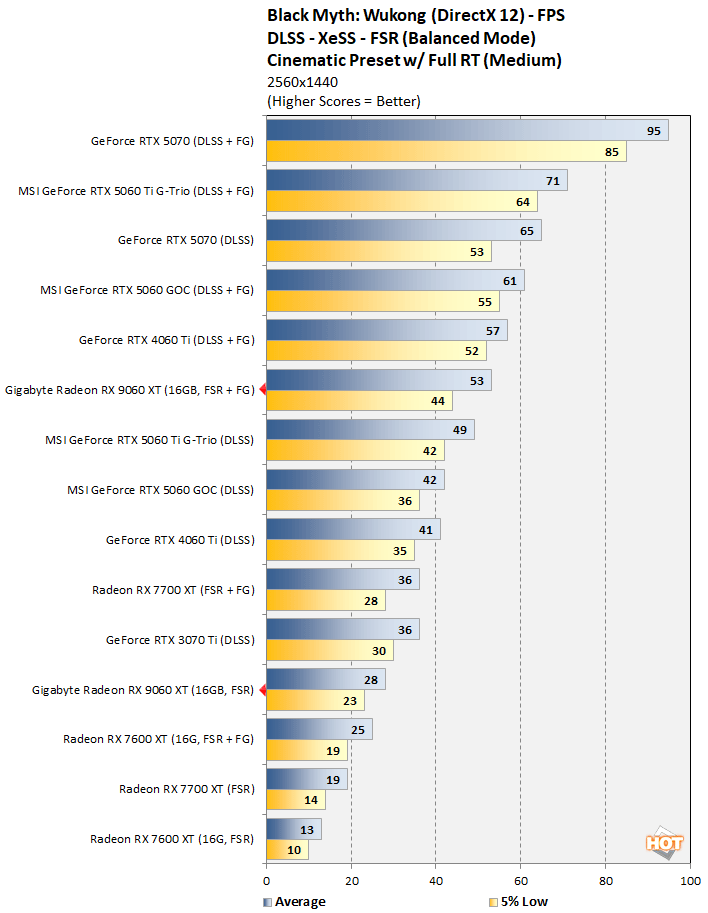 wukong 3 radeon 9060 xt benchmark
