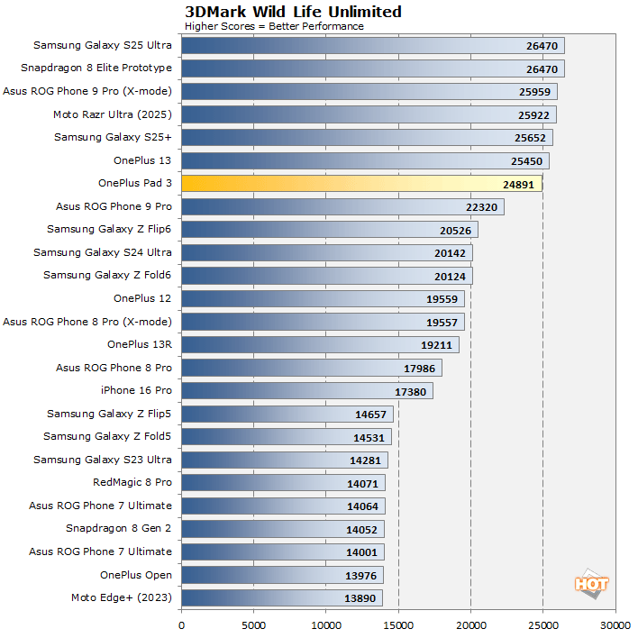 3dmark oneplus pad pro 3 benchmarks