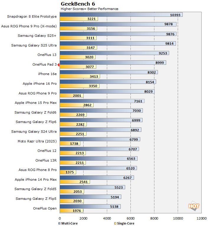 geekbench oneplus pad pro 3 benchmarks