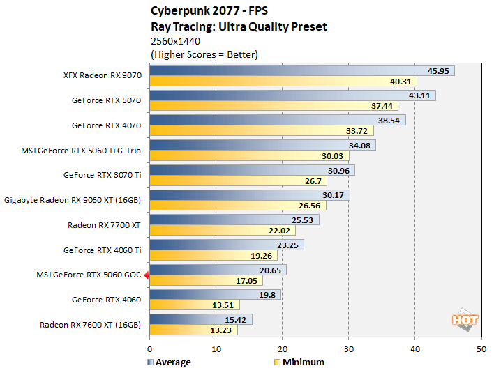 cyberpunk 1 rtx 5060 performance