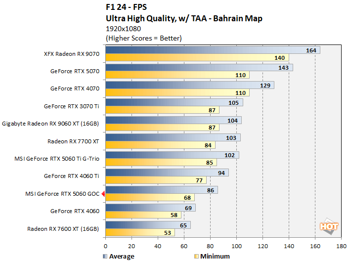 f124 2 rtx 5060 performance