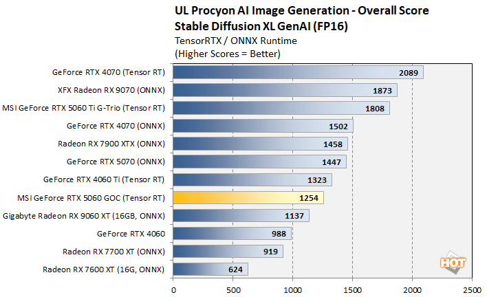 genai 2 rtx 5060 performance