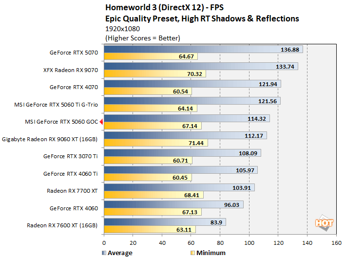 hw 2 rtx 5060 performance