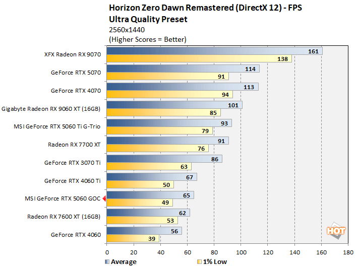 hzw 1 rtx 5060 performance