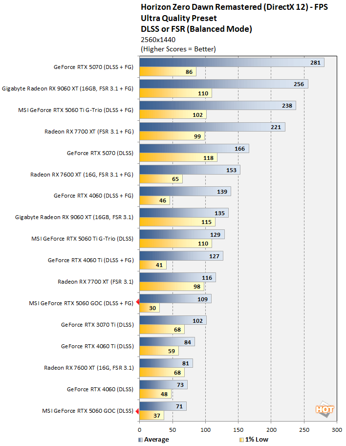 hzw 3 rtx 5060 performance